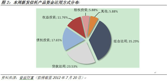 新发17款集合产品环比减少，股权投资风向转变