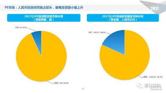 2017年第一季度中国股权投资市场回顾 回归理性，聚焦价值