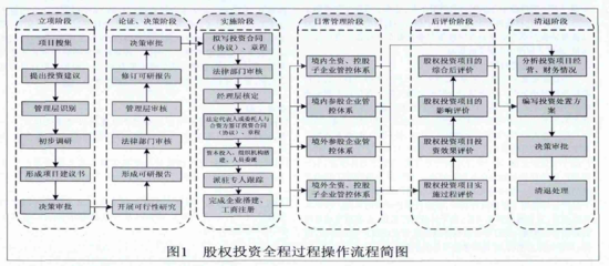 国有企业构建股权投资全过程操作流程浅析